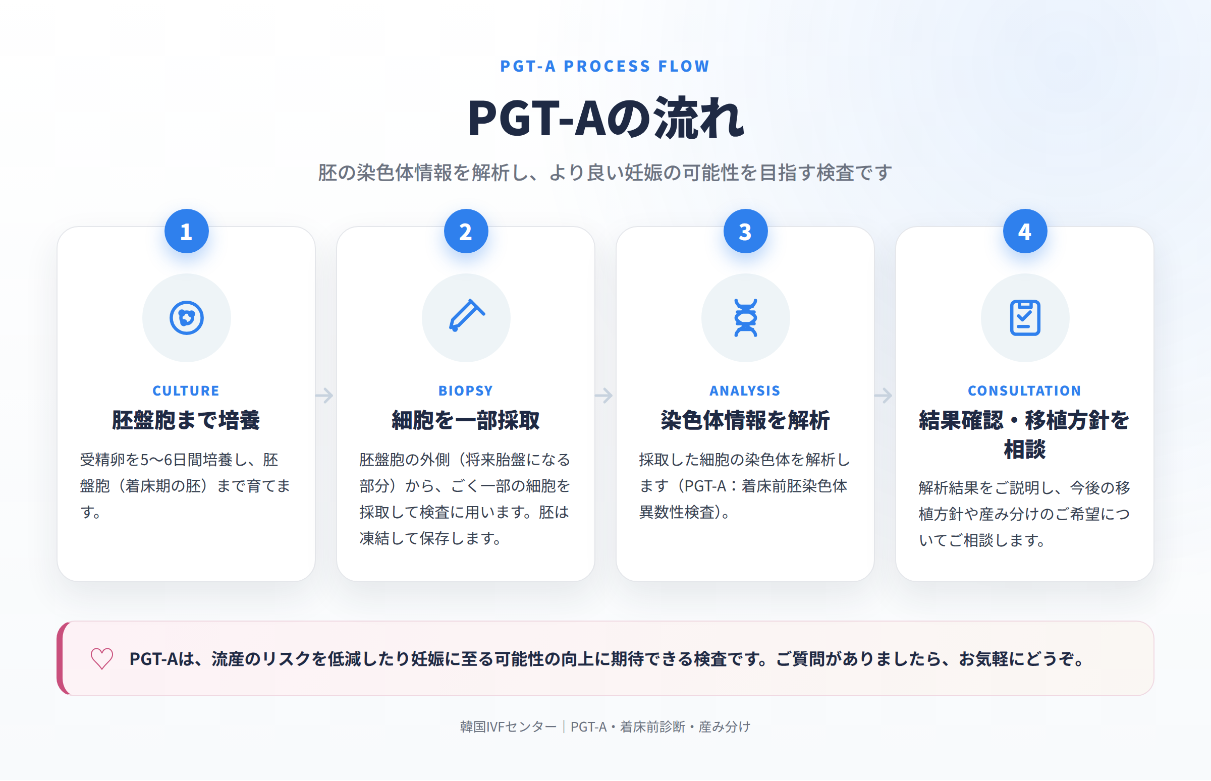 PGT-Aの流れ 胚盤胞まで培養 細胞を一部採取 染色体情報を解析 結果確認・移植方針を相談